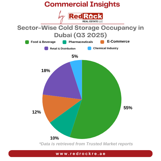 Sector-Wise Cold Storage Occupancy in Dubai